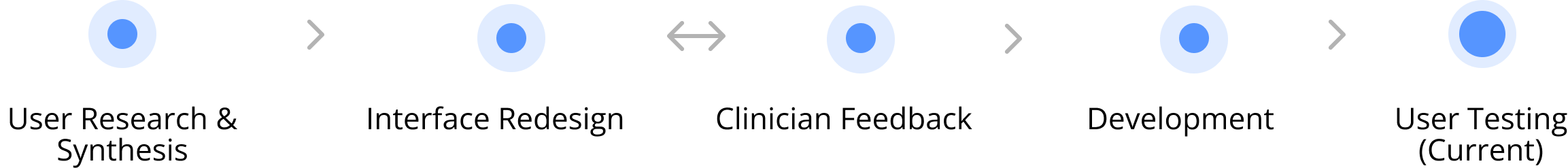 Project process flow diagram