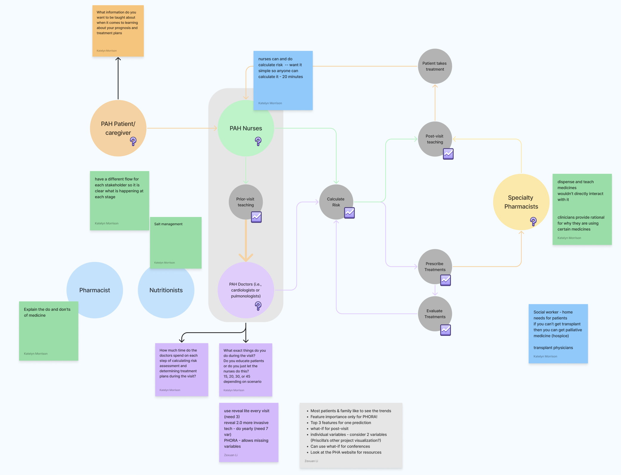 PAH stakeholders workflow diagram