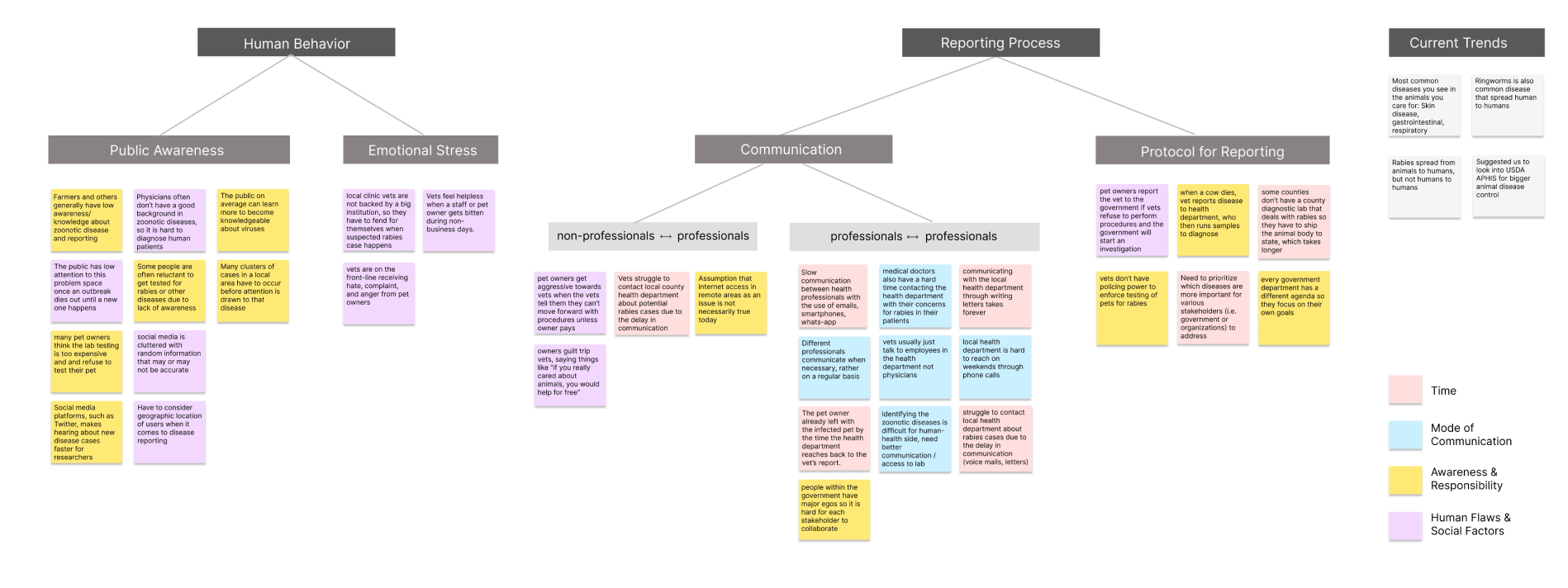 Affinity diagram