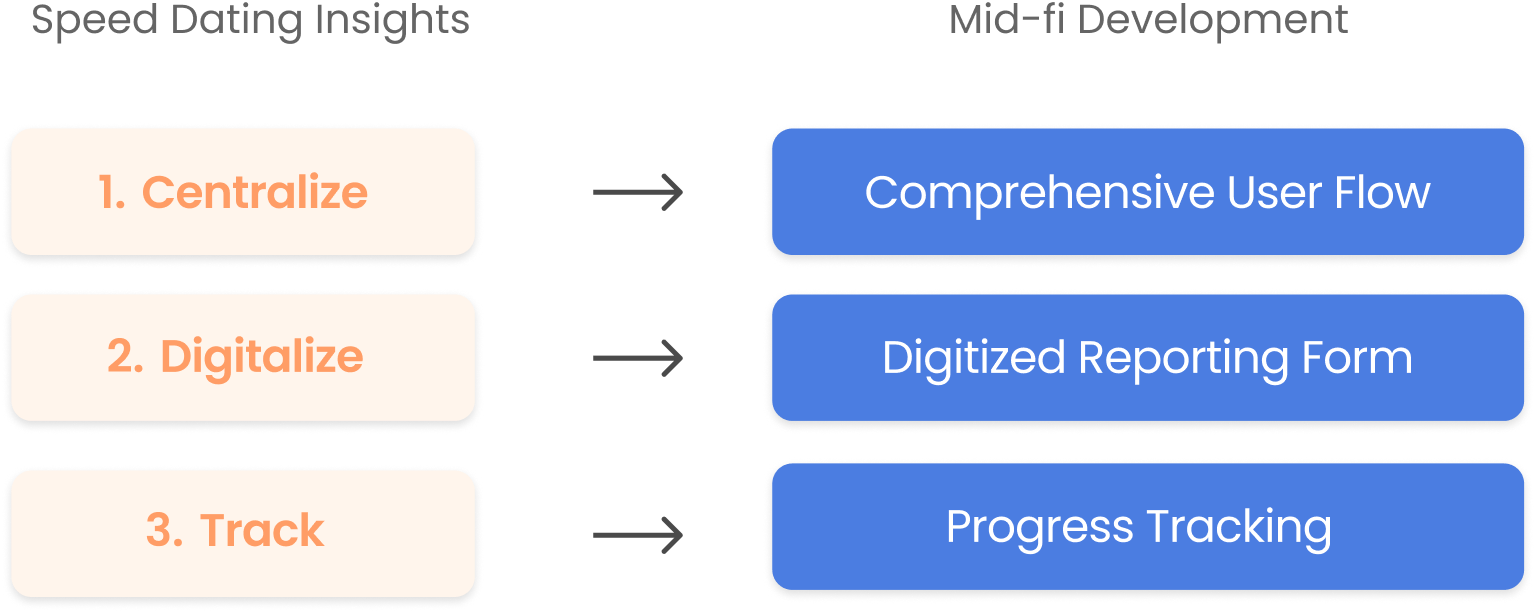 Mid-fi development diagram
