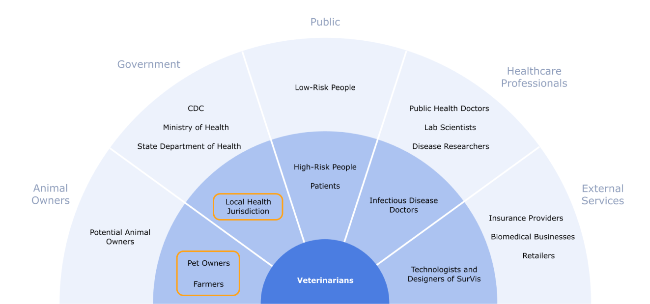 Stakeholders map