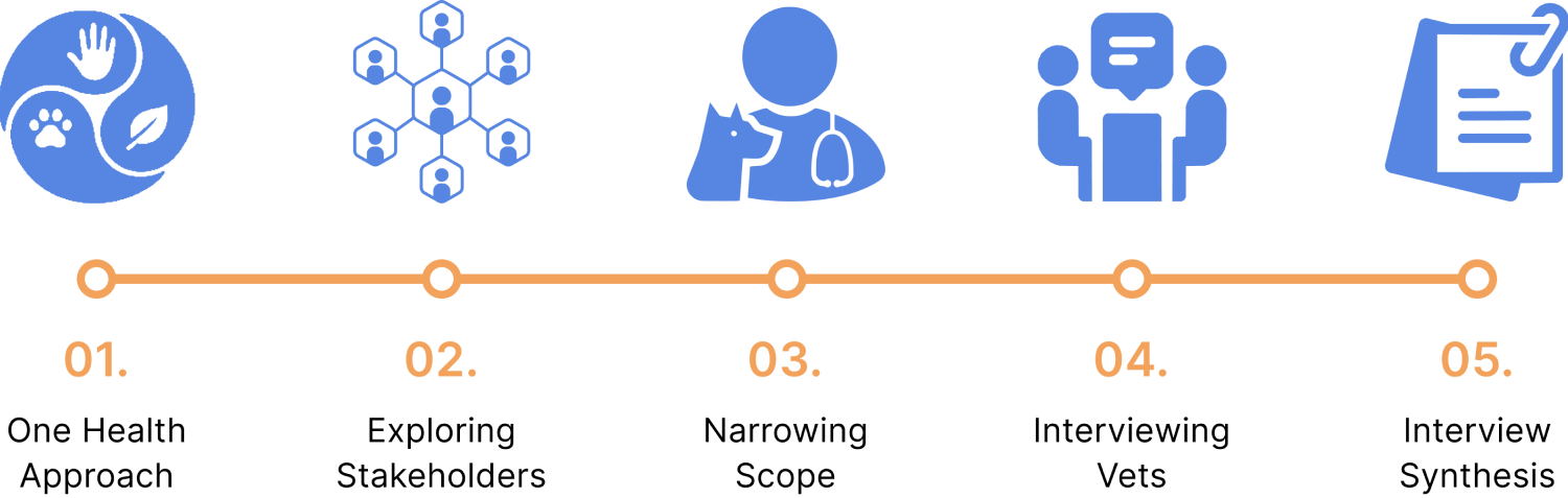 Research timeline