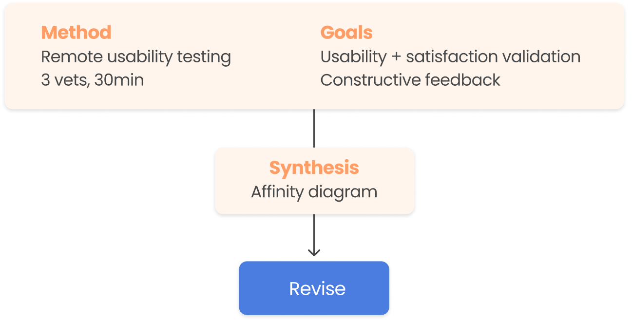 Usability testing process