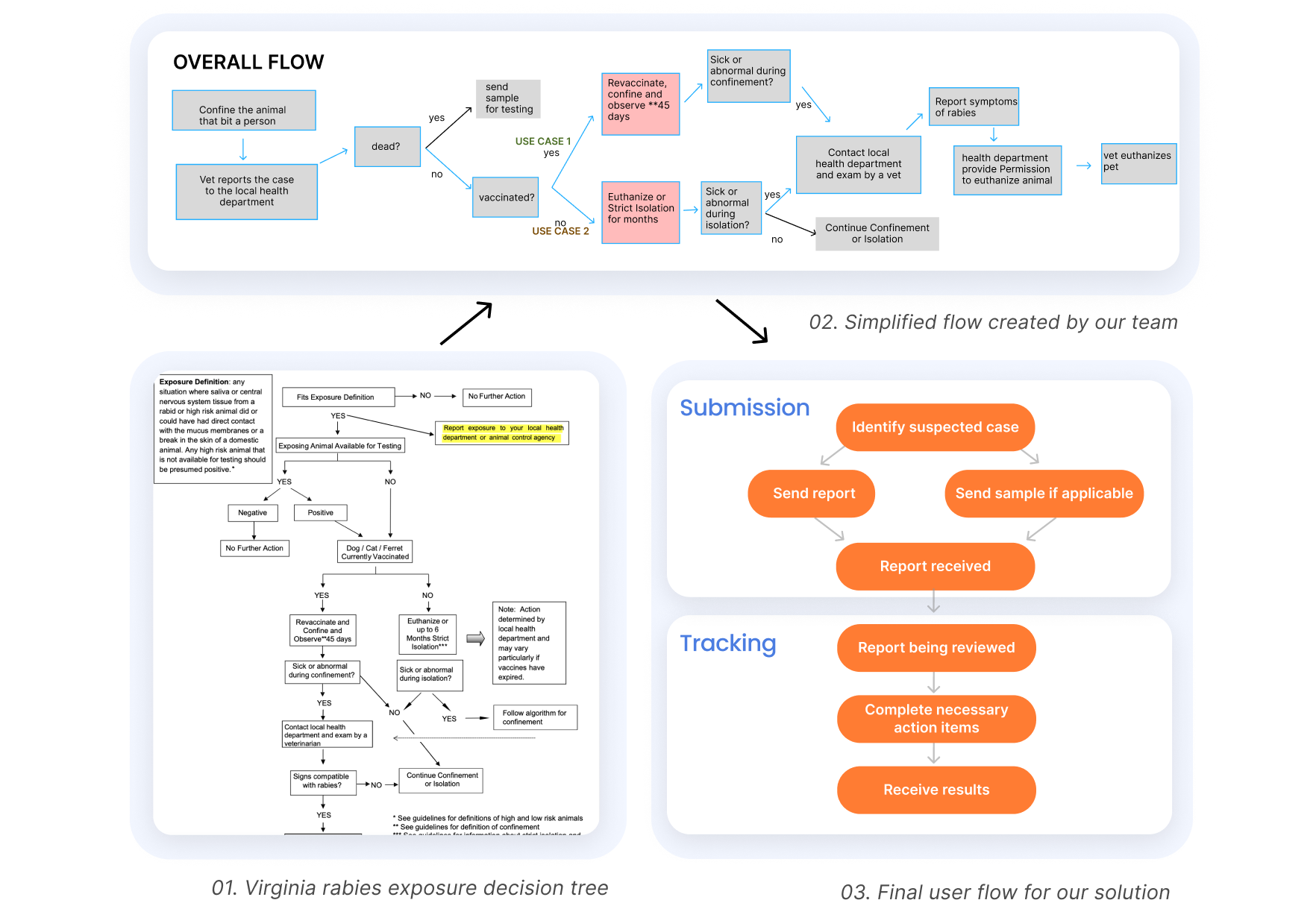 User flow